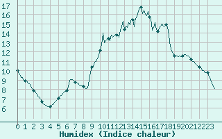 Courbe de l'humidex pour Voinmont (54)