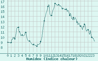 Courbe de l'humidex pour Noyarey (38)