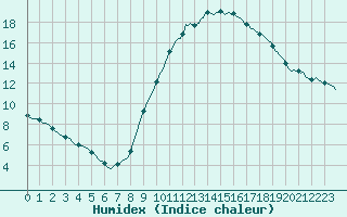 Courbe de l'humidex pour Cernay-la-Ville (78)