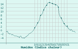 Courbe de l'humidex pour Lans-en-Vercors (38)