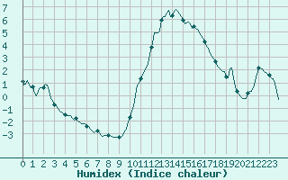 Courbe de l'humidex pour Sisteron (04)