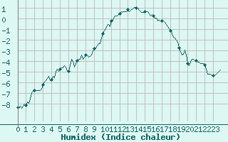 Courbe de l'humidex pour Xonrupt-Longemer (88)