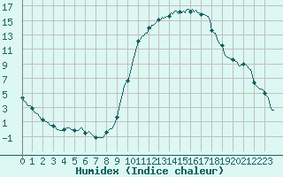 Courbe de l'humidex pour Lignerolles (03)