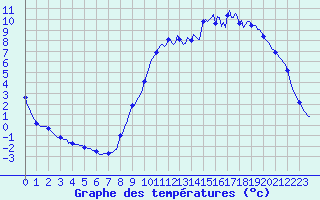 Courbe de tempratures pour Quimperl (29)