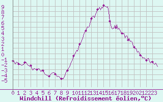 Courbe du refroidissement olien pour La Beaume (05)