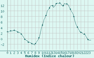 Courbe de l'humidex pour Die (26)