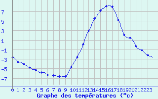 Courbe de tempratures pour Millau (12)