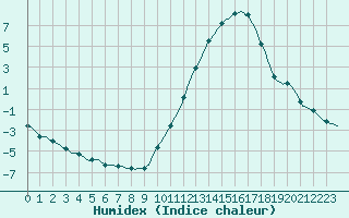 Courbe de l'humidex pour Millau (12)