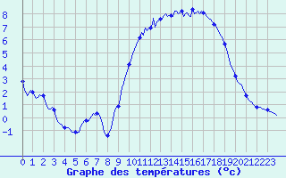 Courbe de tempratures pour Breuillet (17)