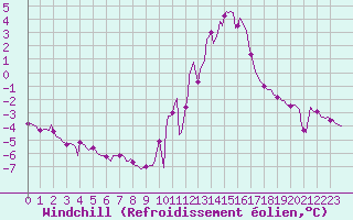 Courbe du refroidissement olien pour Saint-Julien-en-Quint (26)