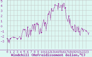 Courbe du refroidissement olien pour Trelly (50)