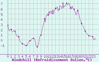 Courbe du refroidissement olien pour Breuillet (17)