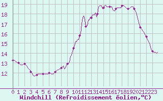 Courbe du refroidissement olien pour Hestrud (59)