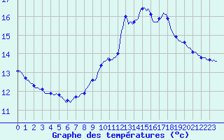 Courbe de tempratures pour Vanclans (25)