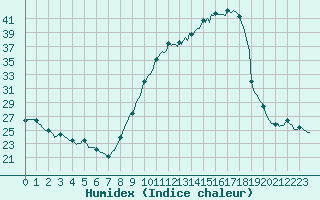 Courbe de l'humidex pour Bourg-en-Bresse (01)