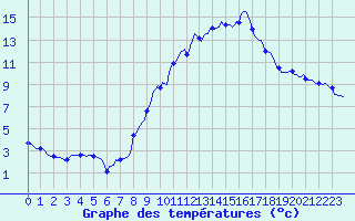 Courbe de tempratures pour Sallanches (74)