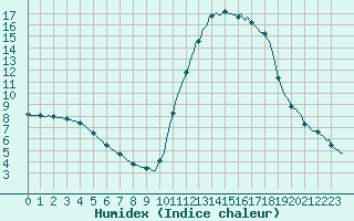 Courbe de l'humidex pour Mirepoix (09)