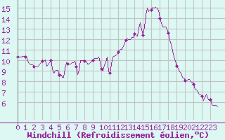 Courbe du refroidissement olien pour Xertigny-Moyenpal (88)