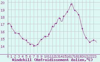 Courbe du refroidissement olien pour Bouligny (55)