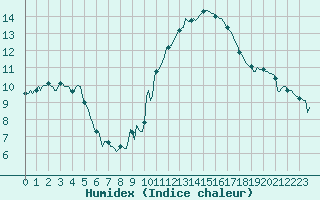 Courbe de l'humidex pour Saint-Antonin-du-Var (83)