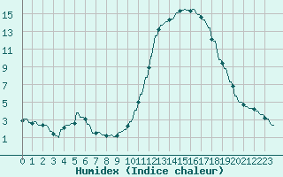 Courbe de l'humidex pour La Baeza (Esp)