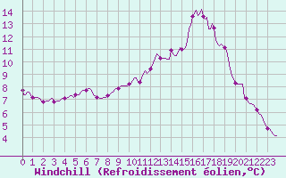Courbe du refroidissement olien pour Gap-Sud (05)