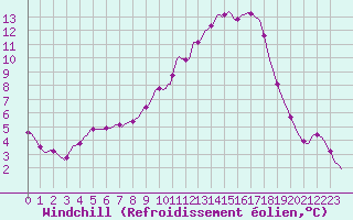 Courbe du refroidissement olien pour Muirancourt (60)