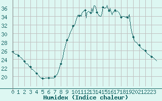 Courbe de l'humidex pour Douelle (46)