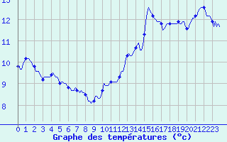 Courbe de tempratures pour Saint-Georges-d