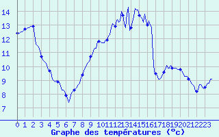 Courbe de tempratures pour Potte (80)