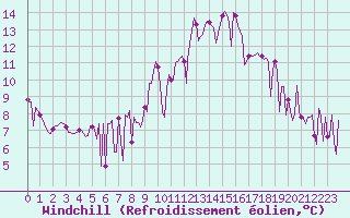 Courbe du refroidissement olien pour Valleraugue - Pont Neuf (30)