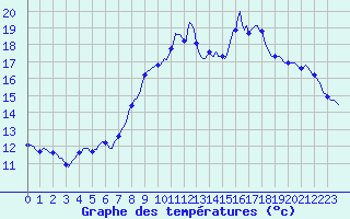 Courbe de tempratures pour Caix (80)