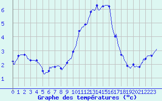 Courbe de tempratures pour Lignerolles (03)