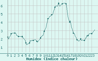 Courbe de l'humidex pour Lignerolles (03)