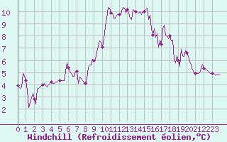 Courbe du refroidissement olien pour Lans-en-Vercors - Les Allires (38)