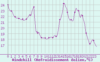 Courbe du refroidissement olien pour Plussin (42)
