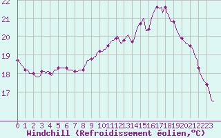 Courbe du refroidissement olien pour Douelle (46)