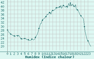 Courbe de l'humidex pour Le Mesnil-Esnard (76)