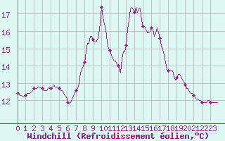 Courbe du refroidissement olien pour Xonrupt-Longemer (88)