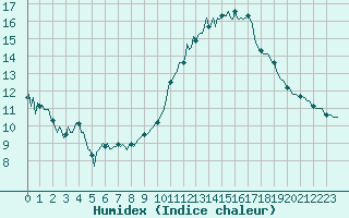 Courbe de l'humidex pour Bulson (08)