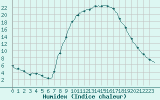 Courbe de l'humidex pour Laroque (34)