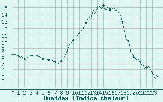 Courbe de l'humidex pour Saint-Michel-d'Euzet (30)