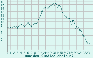 Courbe de l'humidex pour Sauteyrargues (34)