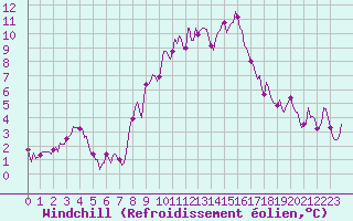 Courbe du refroidissement olien pour Champtercier (04)