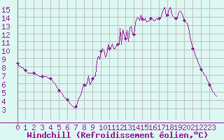 Courbe du refroidissement olien pour Donnemarie-Dontilly (77)