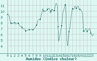 Courbe de l'humidex pour Werwik (Be)