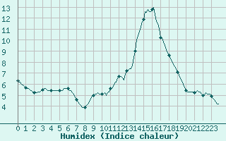 Courbe de l'humidex pour Saverdun (09)