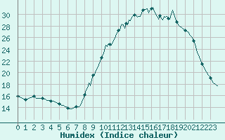 Courbe de l'humidex pour Douzy (08)