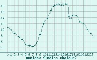 Courbe de l'humidex pour Amiens - Dury (80)