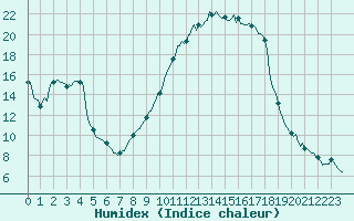 Courbe de l'humidex pour Saint-Julien-en-Quint (26)